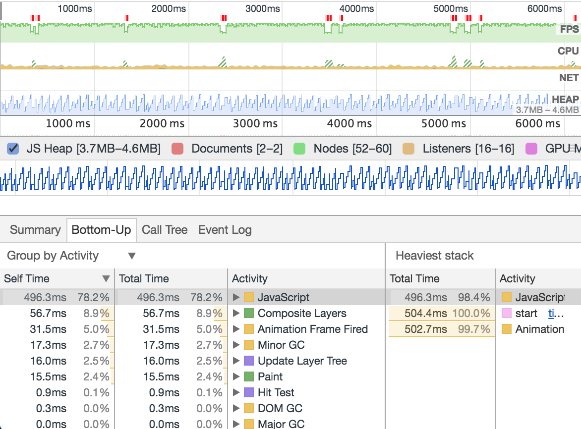 Screenshot of a graph of JavaScript heap allocation showing dozens of jaggy sawtooths spread over 6 seconds